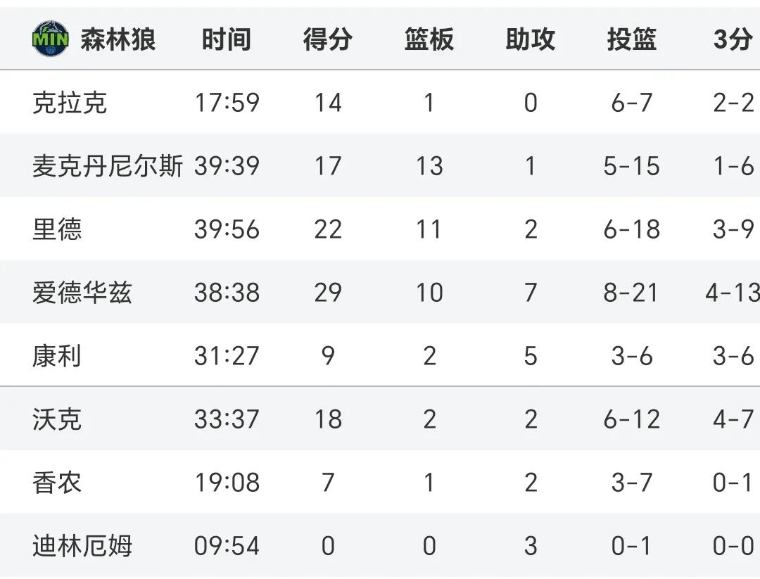 28circle- 明尼苏达森林狼队球衣 